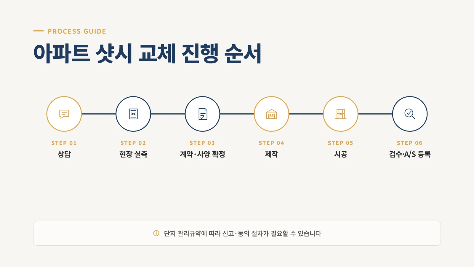 아파트 샷시 교체 진행 순서 6단계 인포그래픽